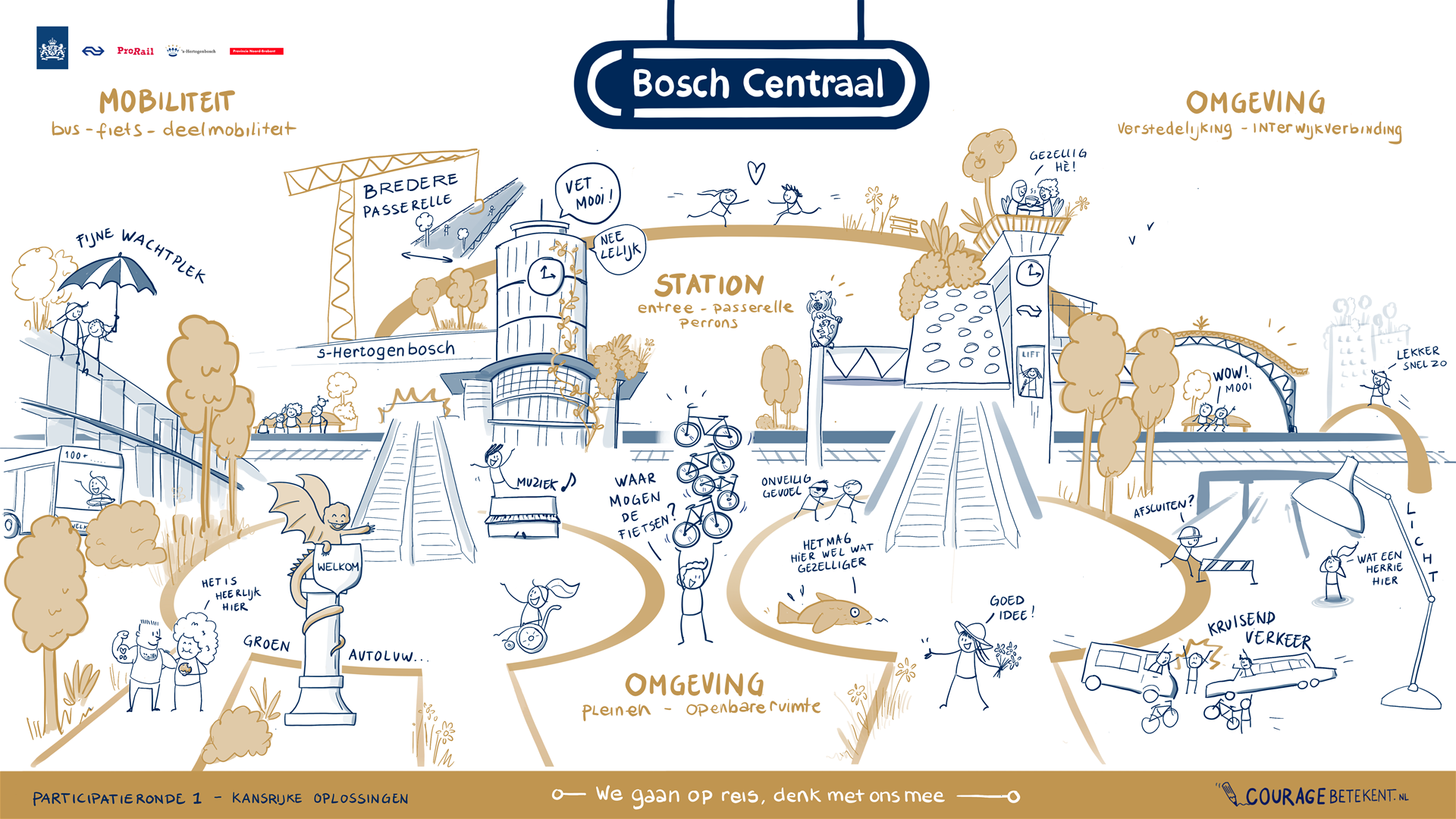 De samenvattingsschets o.b.v. de opgehaalde ervaringen en wensen over Bosch Centraal uit de eerste participatieronde
